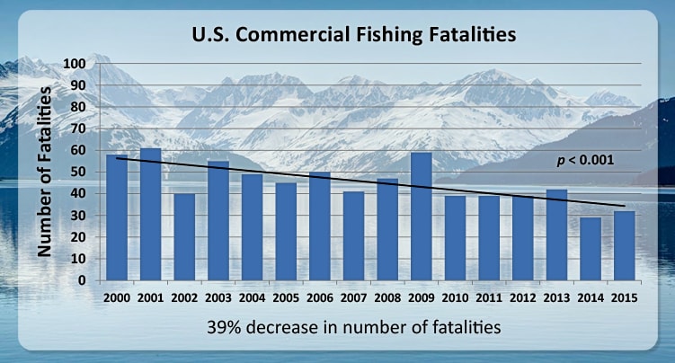 U.S Commercial Fishing Fatalities 