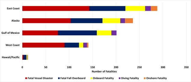 Fatalities in the U.S Fishing Industry by Region and Incident Type, 2000-2019 (n=878)