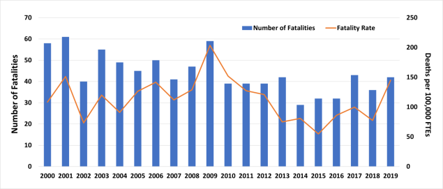 Trends in U.S. Commercial Fishing Fatalities, 2000-2019 (n=878)