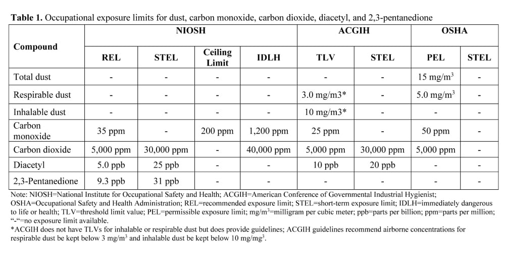Table 1.  Occupational exposure limits for dust, carbon monoxide, carbon dioxide, diacetyl, and 2,3-pentanedione