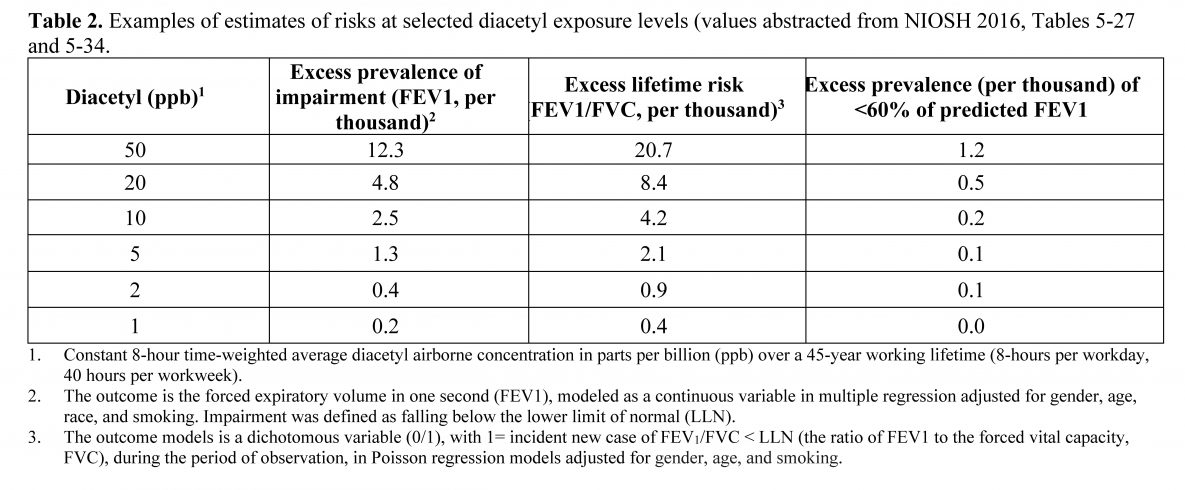 Table 2. Example of estimates of the risks at selected diacetyl exposure levels (values abstracted from NIOSH 2016, Tables 5-27 and 5-34)