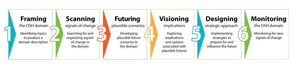 Visual depiction of the stages of the NIOSH Foresight Framework for OSH as a linear sequence of 6 boxes. Box 1 is labeled “Framing the OSH domain.” Box 2 is labeled “Scanning signals of change.” Box 3 is labeled “Futuring plausible scenarios.” Box 4 is labeled “Visioning implications.” Box 5 is labeled “Designing strategic approach.” Box 6 is labeled “Monitoring the OSH domain.”