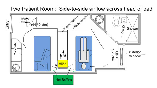 Figure 2. Example schematic of the two-patient expedient patient isolation room configuration setup.