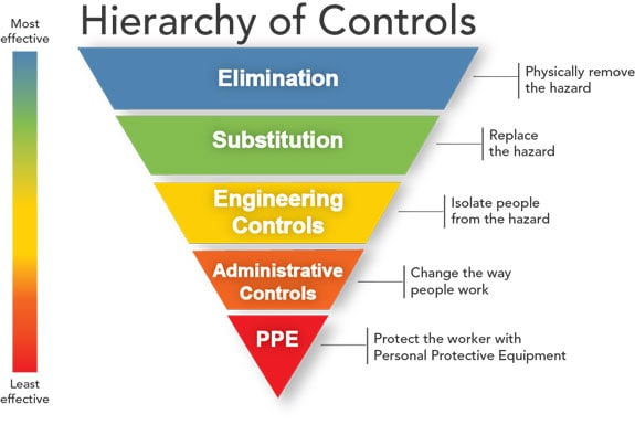 Hierarchy of Controls: Elimination, Substitution, Engineering Controls, Administrative Controls, Personal Protective Equipment shown in an upside down triangle.