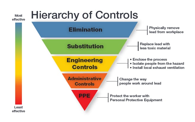 Inverted pyramidal graph of the hierarchy of controls
