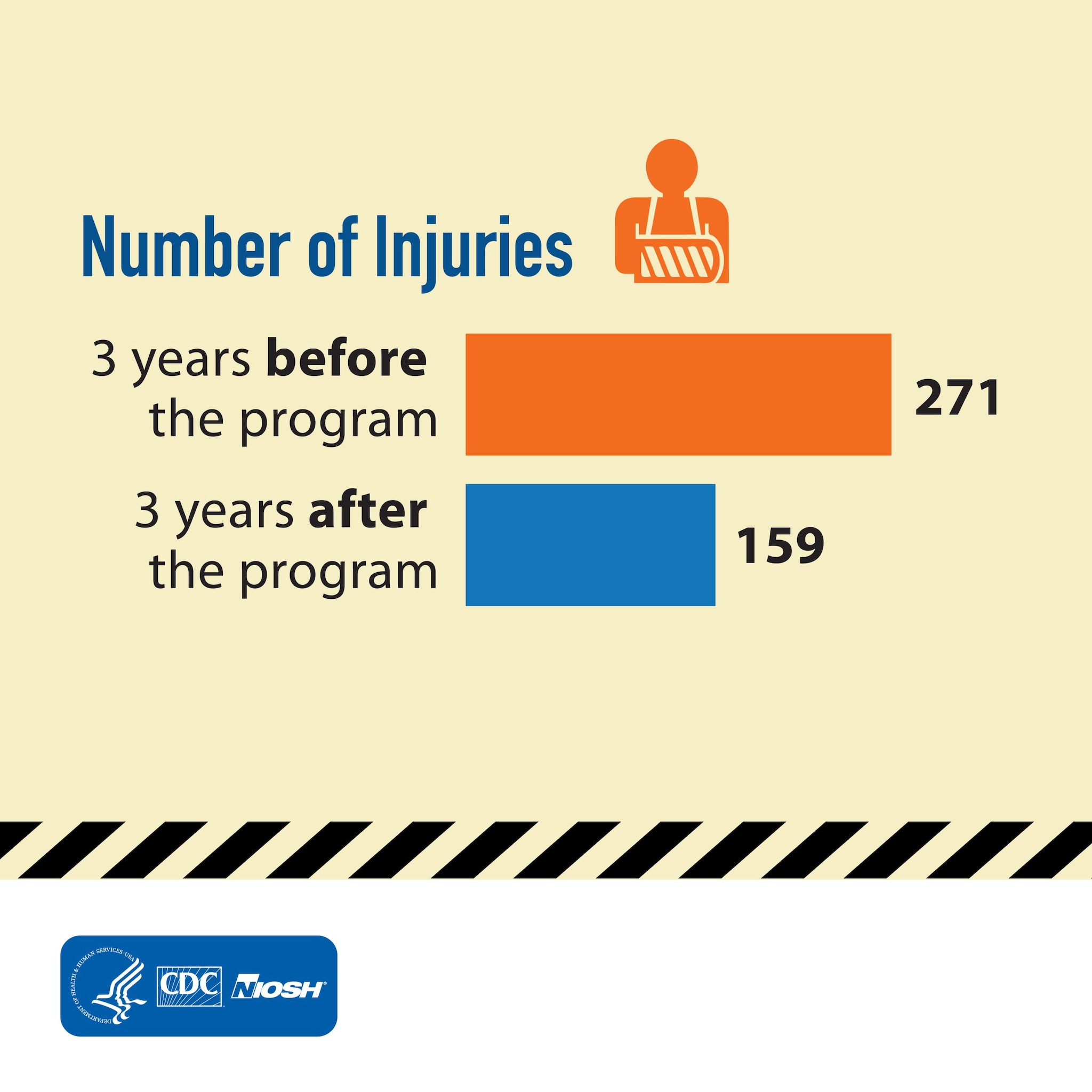 A Safe Driving Program: Number of Injuries: 3 years before the program = 271 - 3 years after the program = 159