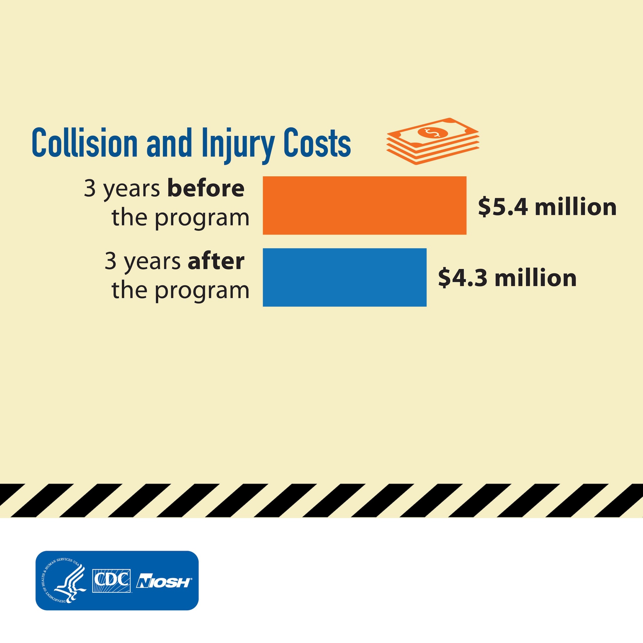 A Safe Driving Program: Collision and Injury Costs: 3 years before=$5.4 million - 3 years after=$4.3 million
