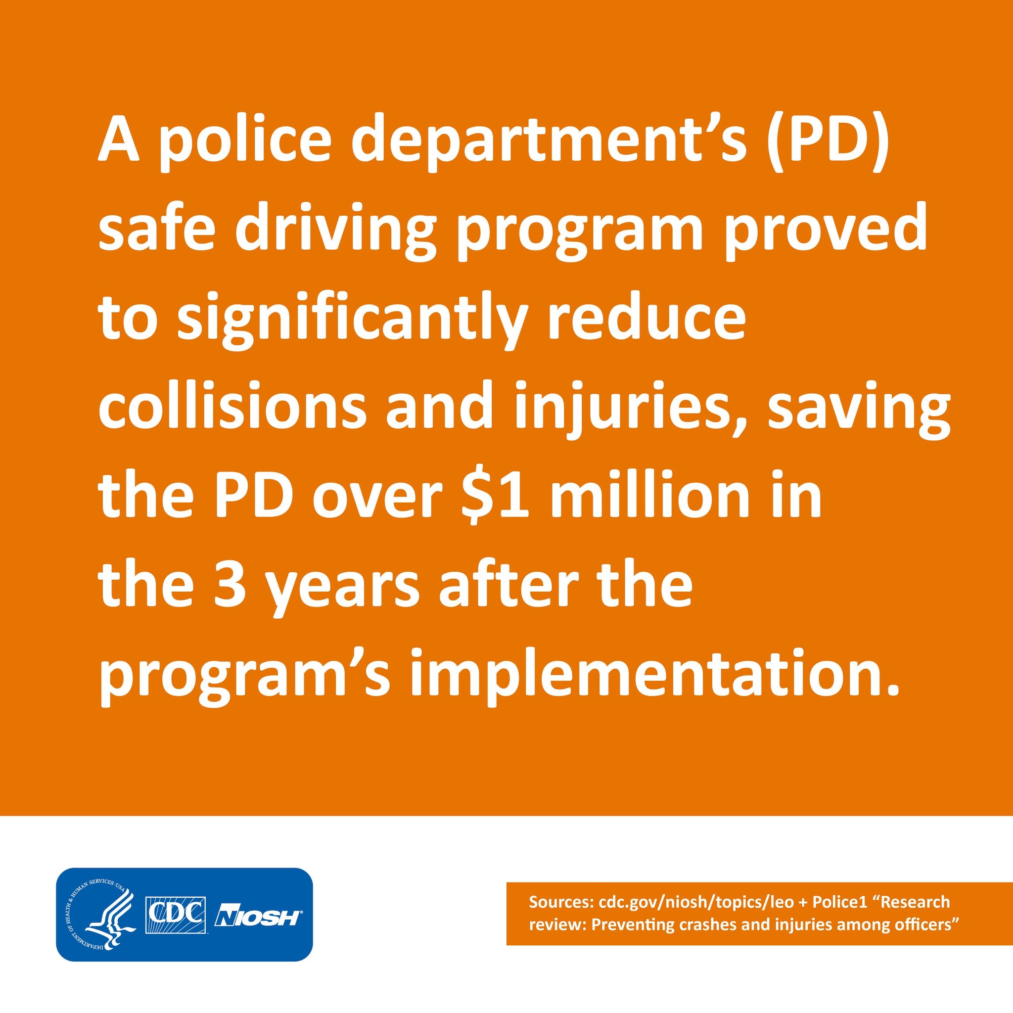 PD safe driving program proved to reduce collisions + injuries, saving the PD over $1 mil in the 3 yrs after implementation