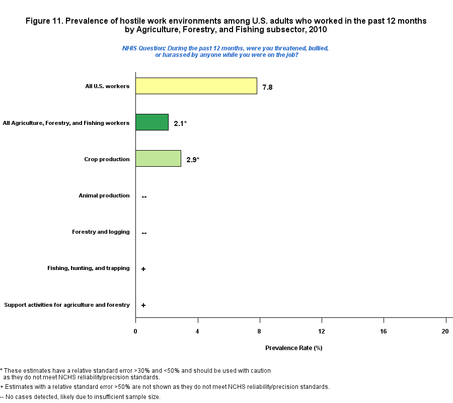 Figure 11. Prevalence of hostile work environment, by Agriculture, Forestry and Fishing, 2010
