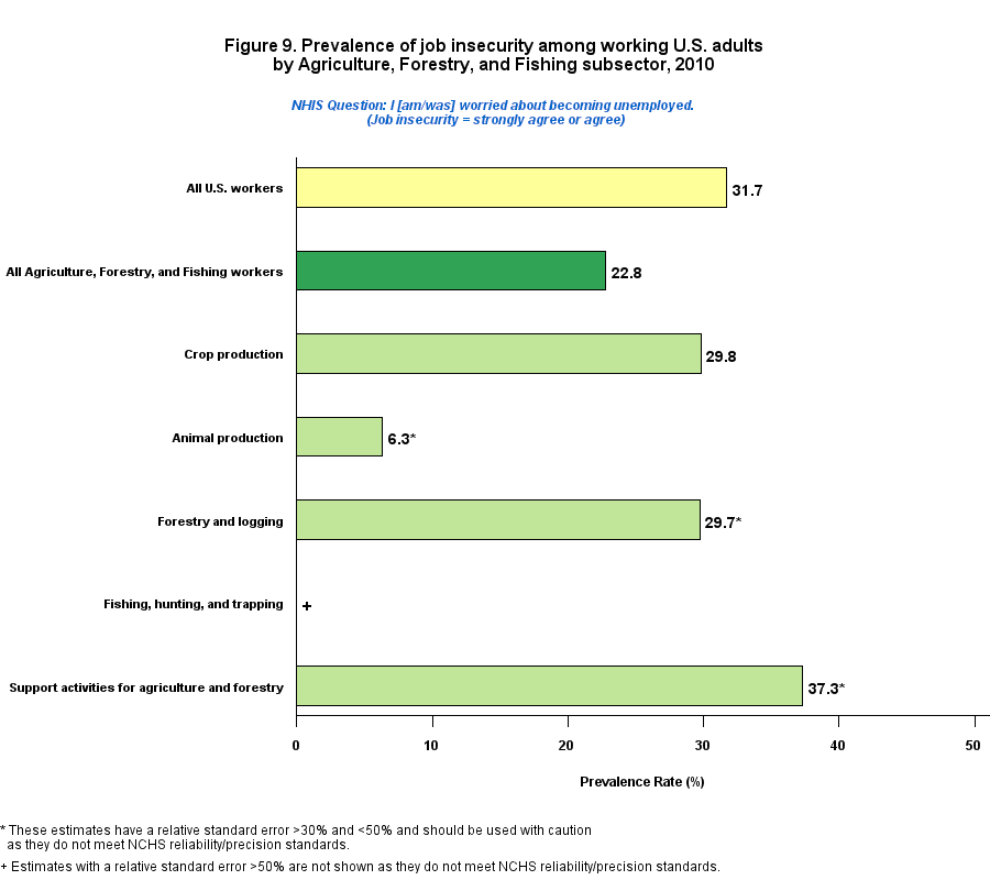 Figure 9. Prevalence of job insecurity among working by Agriculture, Forestry and Fishing, 2010