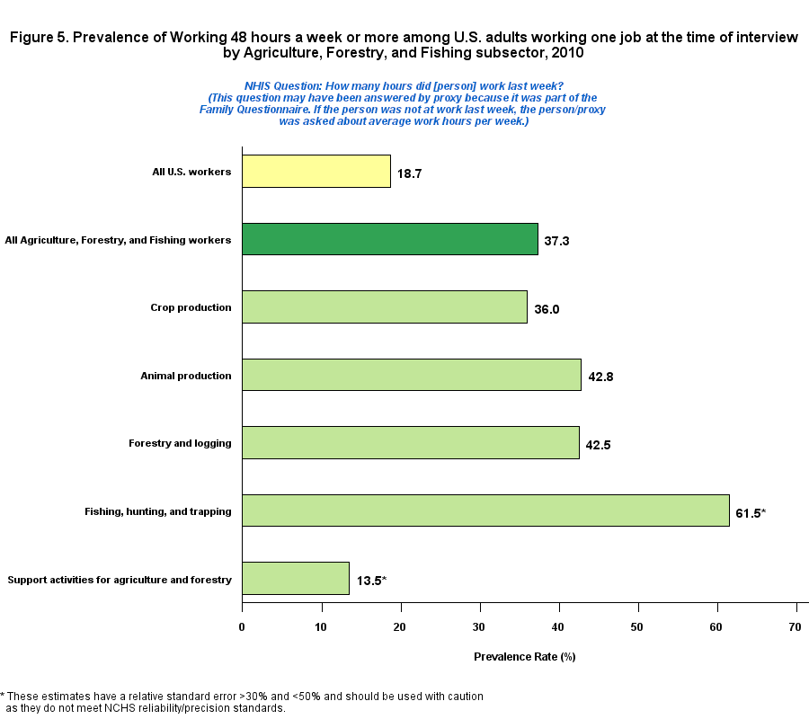 Figure 5. Prevalence of working 48 hours or more by Agriculture, Forestry and Fishing, 2010