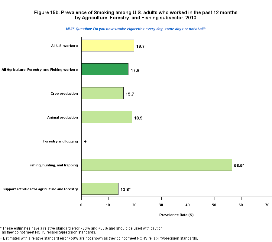 Figure 15b. Prevalence of current smokers, by Agriculture, Forestry and Fishing, 2010