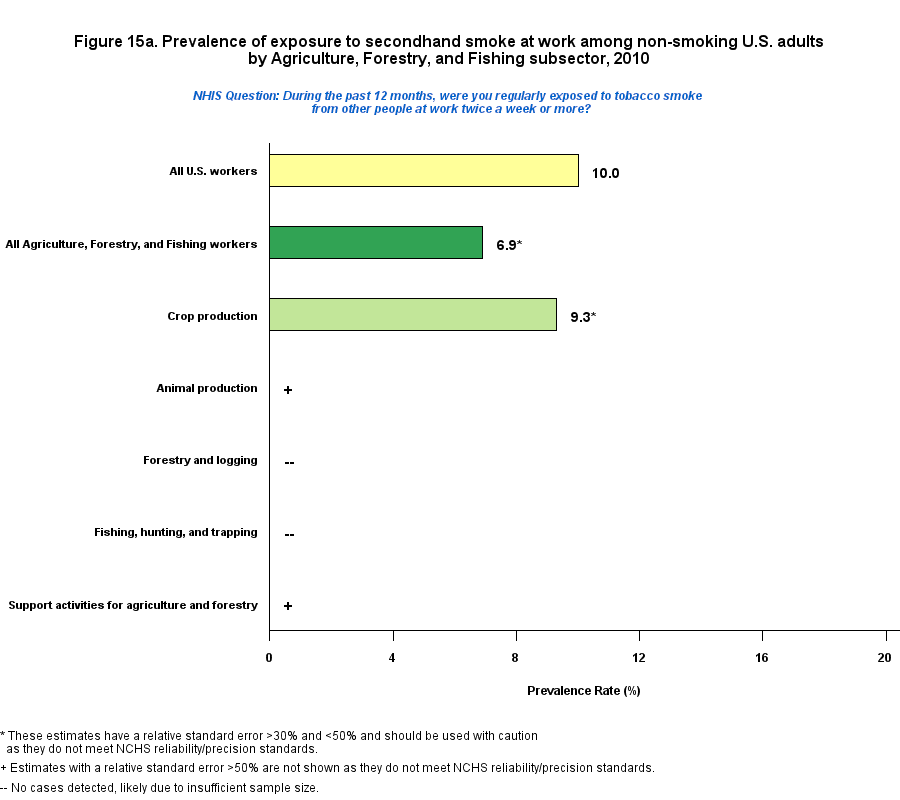Figure 15a. Prevalence of expoure to secondhand smoke at work, by Agriculture, Forestry and Fishing, 2010