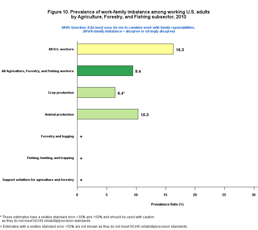 Figure 10. Prevalence of work-family imbalance among working by Agriculture, Forestry and Fishing, 2010