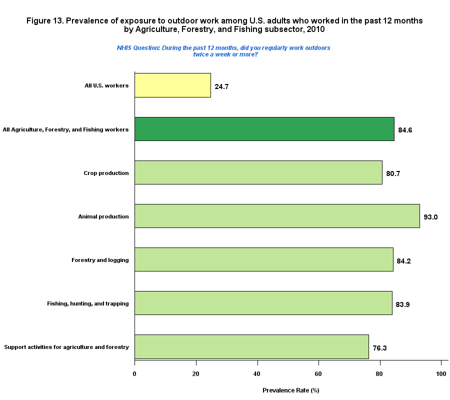 Figure 13. Prevalence of outdoor work, by Agriculture, Forestry and Fishing, 2010