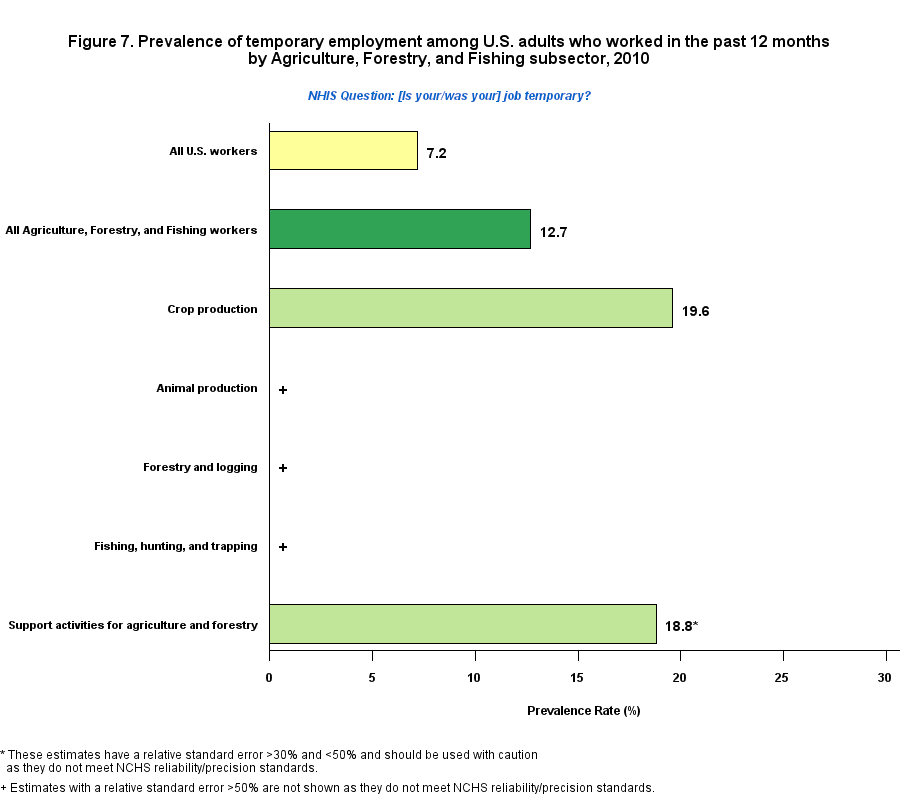 Figure 7. Prevalence of temporary employment by Agriculture, Forestry and Fishing, 2010