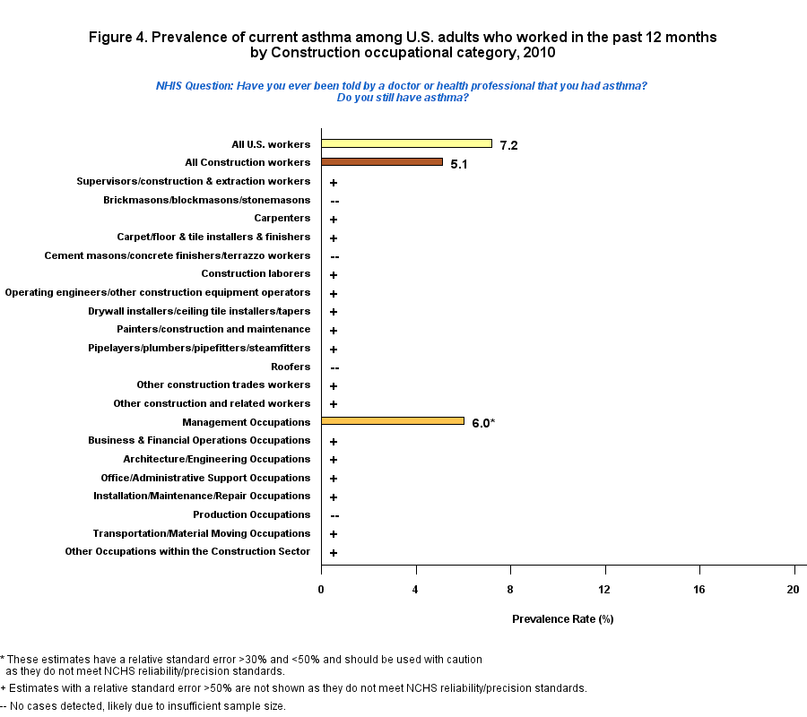 Figure 4. Prevalence of current asthma by Construction, 2010
