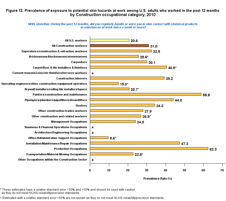 Figure 12. Prevalence of exposure to poteential skin hazards, by Construction, 2010