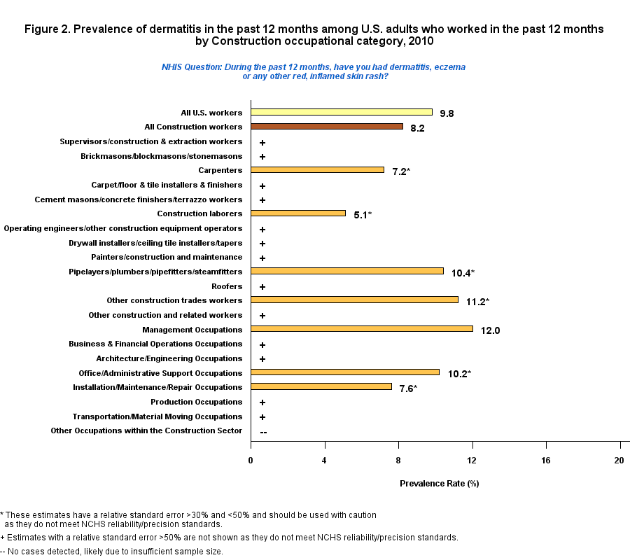 Figure 2. Prevalence of dermatitis by Construction, 2010
