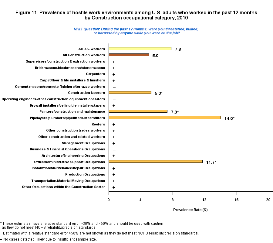 Figure 11. Prevalence of hostile work environment, by Construction, 2010