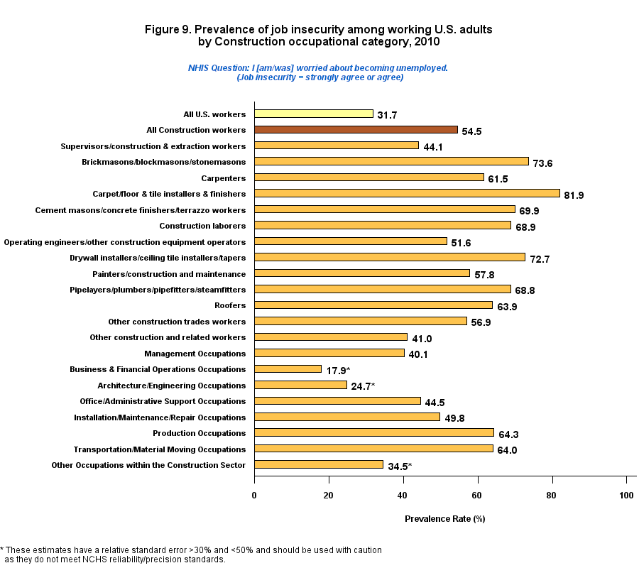 Figure 9. Prevalence of job insecurity among working by Construction, 2010