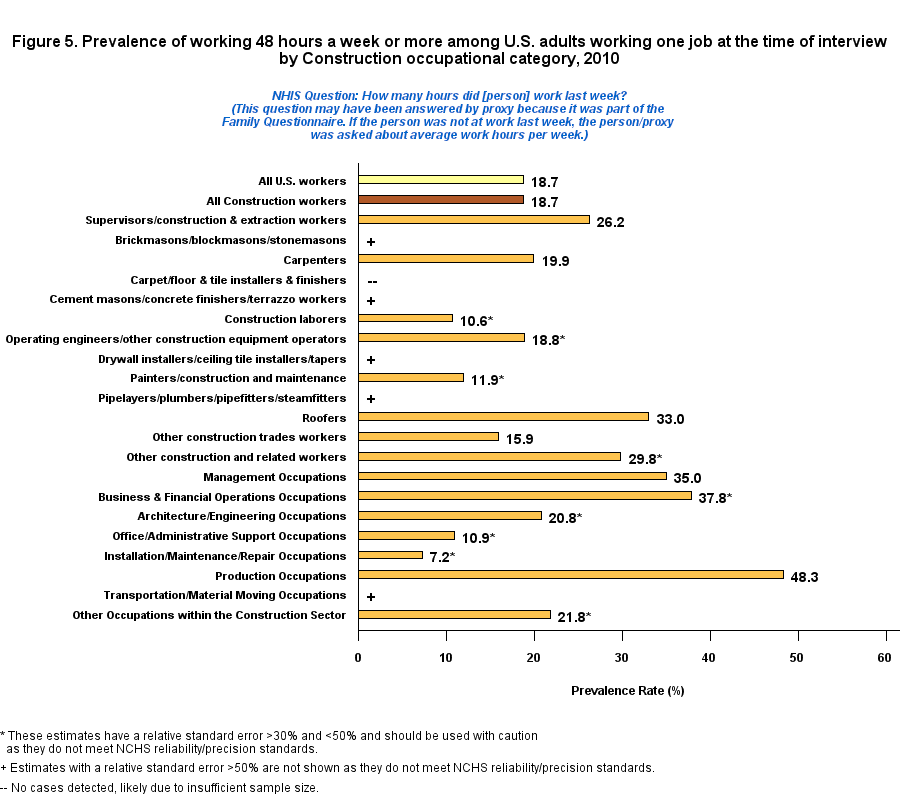 Figure 5. Prevalence of working 48 hours or more by Construction, 2010