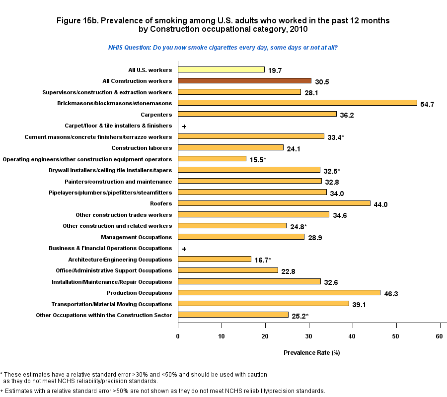 Figure 15b. Prevalence of current smokers, by Construction, 2010