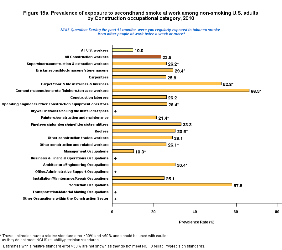 Figure 15a. Prevalence of expoure to secondhand smoke at work, by Construction, 2010