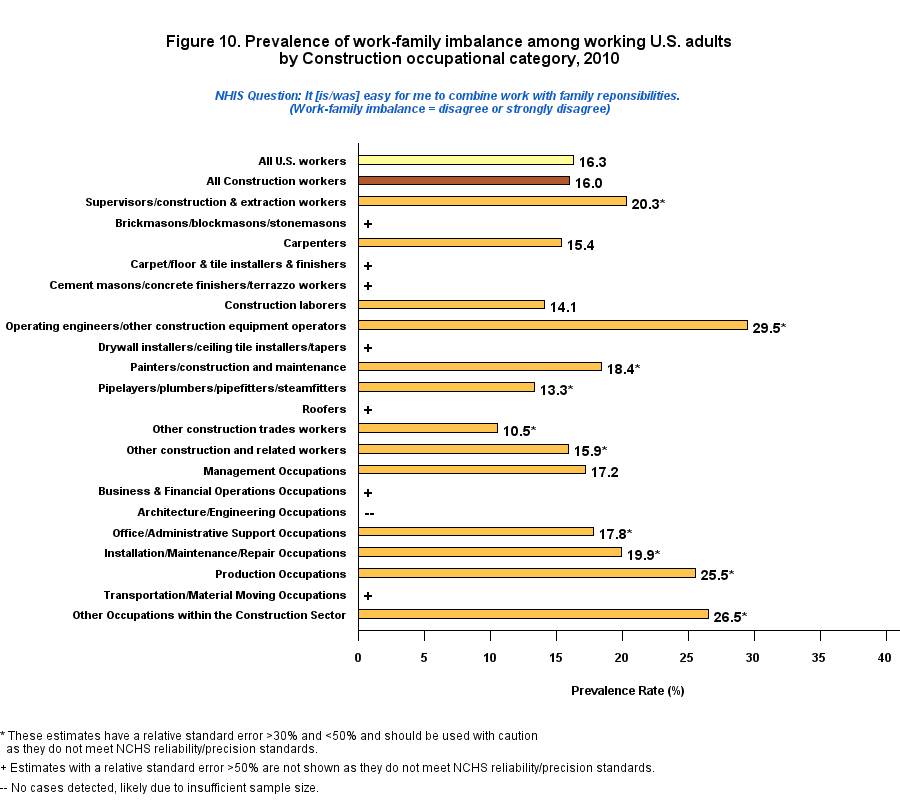 Figure 10. Prevalence of work-family imbalance among working by Construction, 2010