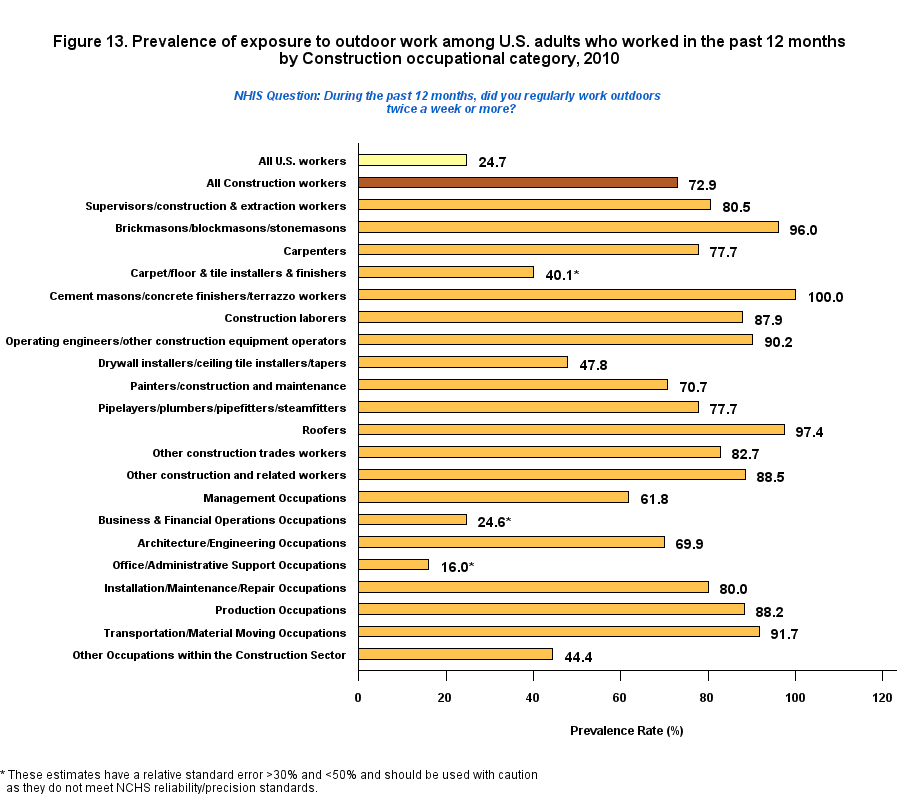 Figure 13. Prevalence of outdoor work, by Construction, 2010