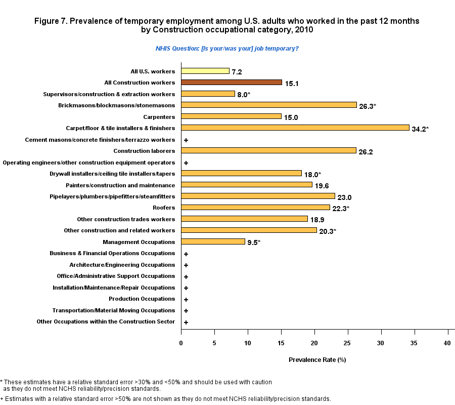 Figure 7. Prevalence of temporary employment by Construction, 2010