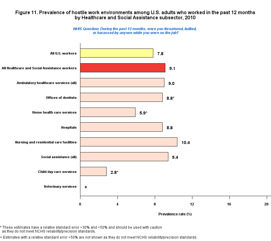 Figure 11. Prevalence of hostile work environment, by Healthcare and Social Assistance Industry, 2010