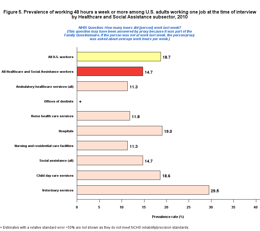 Figure 5. Prevalence of working 48 hours or more by Healthcare and Social Assistance Industry, 2010