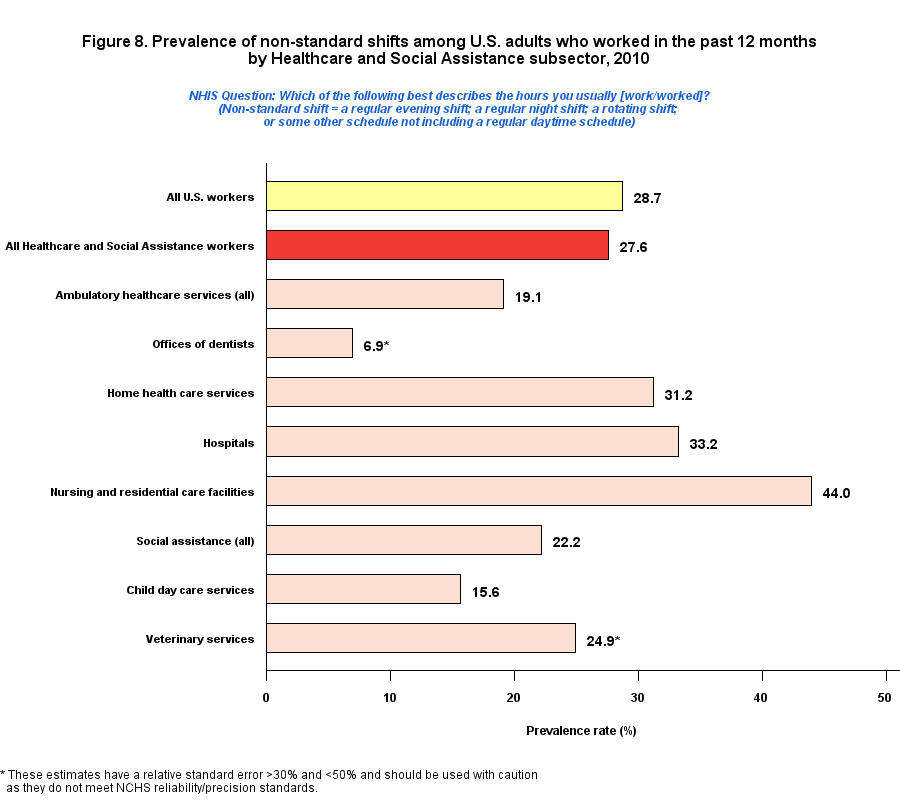 Figure 8. Prevalence of non-standard shift by Healthcare and Social Assistance Industry, 2010