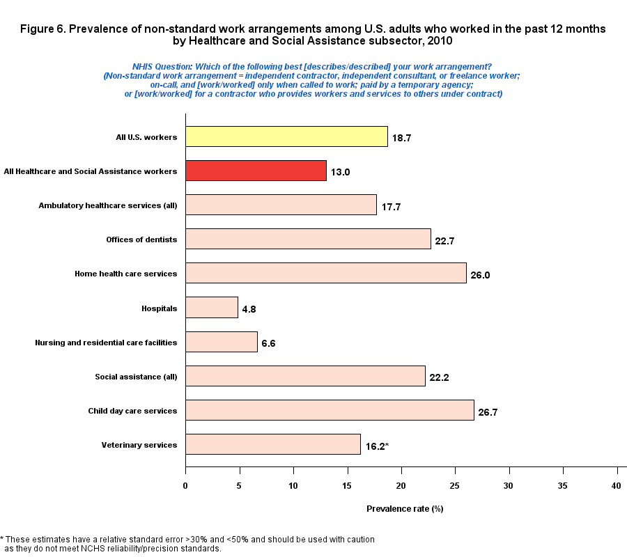 Figure 6. Prevalence of non-standard work arrangement by Healthcare and Social Assistance Industry, 2010