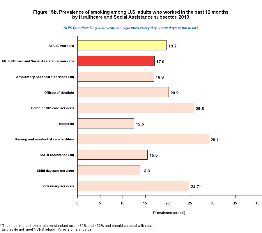 Figure 15b. Prevalence of current smokers, by Healthcare and Social Assistance Industry, 2010