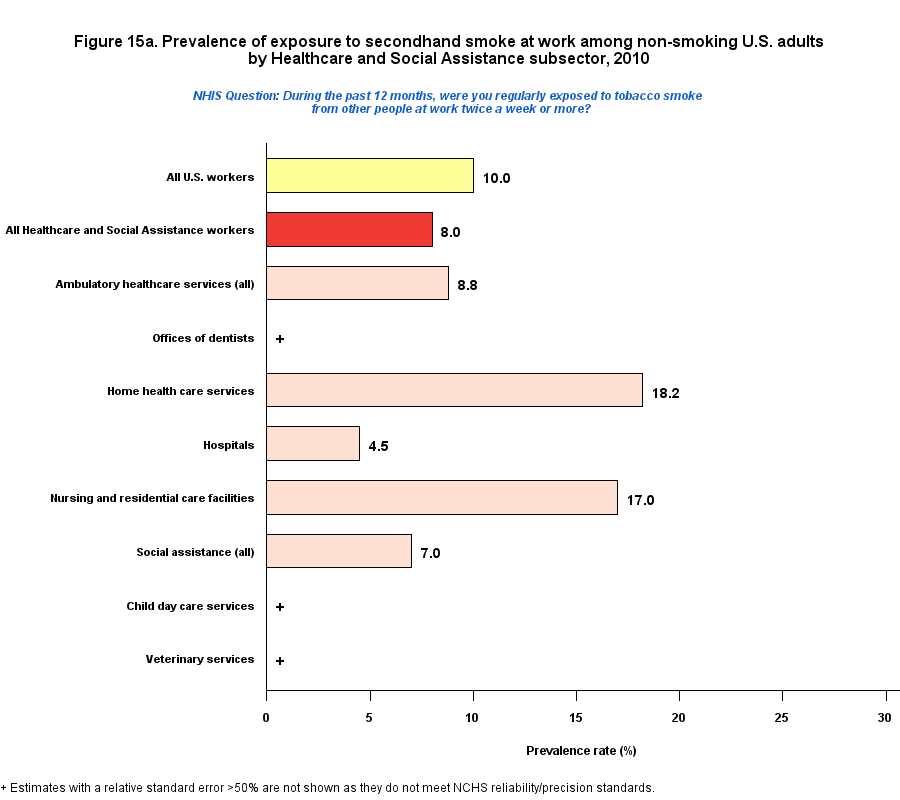 Figure 15a. Prevalence of expoure to secondhand smoke at work, by Healthcare and Social Assistance Industry, 2010