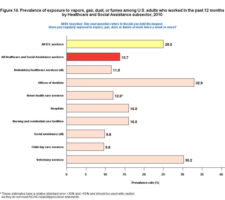 Figure 14. Prevalence of expoure to vapors, gas, dust or fumes, by Healthcare and Social Assistance Industry, 2010