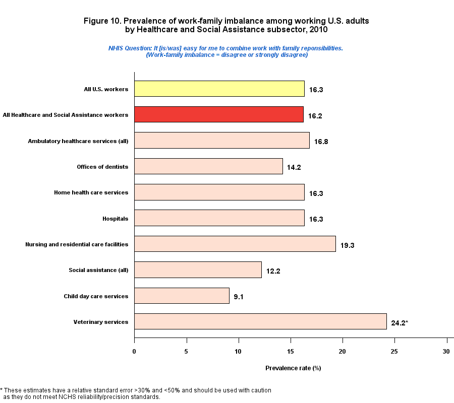 Figure 10. Prevalence of work-family imbalance among working by Healthcare and Social Assistance Industry, 2010