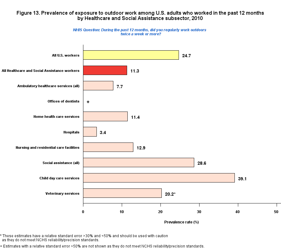 Figure 13. Prevalence of outdoor work, by Healthcare and Social Assistance Industry, 2010