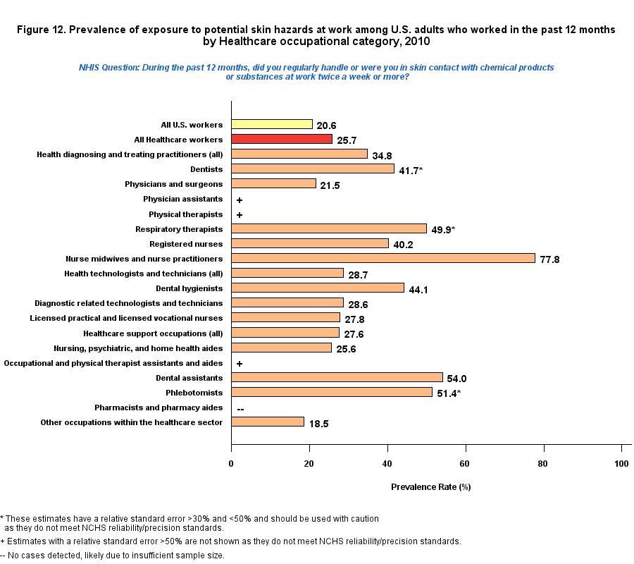 Figure 12. Prevalence of exposure to poteential skin hazards, by Healthcare Occupations Industry, 2010