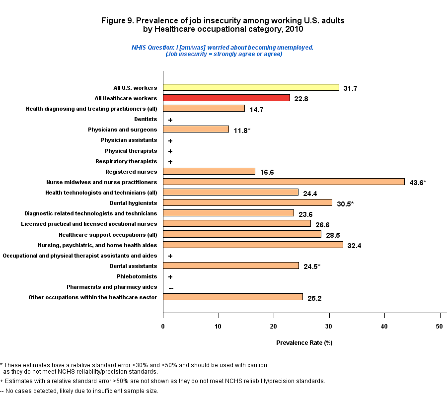 Figure 9. Prevalence of job insecurity among working by Healthcare Occupations Industry, 2010