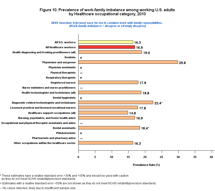 Figure 10. Prevalence of work-family imbalance among working by Healthcare Occupations Industry, 2010