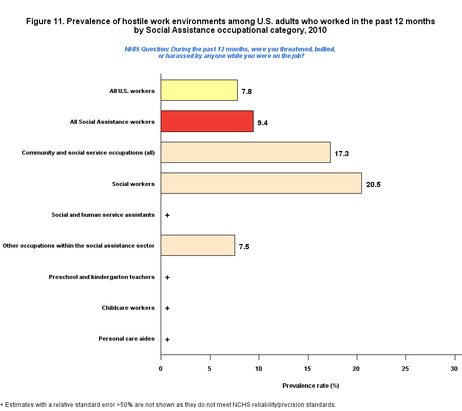 Figure 11. Prevalence of hostile work environment, by Healthcare Occupations Industry, 2010