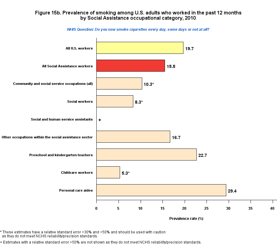 Figure 15b. Prevalence of current smokers, by Healthcare Occupations Industry, 2010