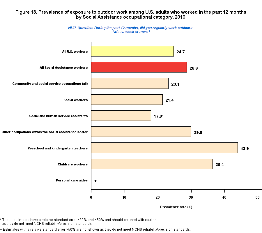 Figure 13. Prevalence of outdoor work, by Healthcare Occupations Industry, 2010