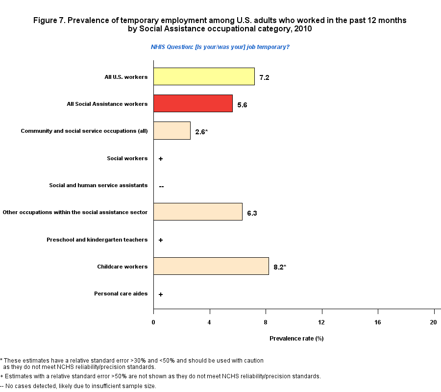 Figure 7. Prevalence of temporary employment by Healthcare Occupations Industry, 2010