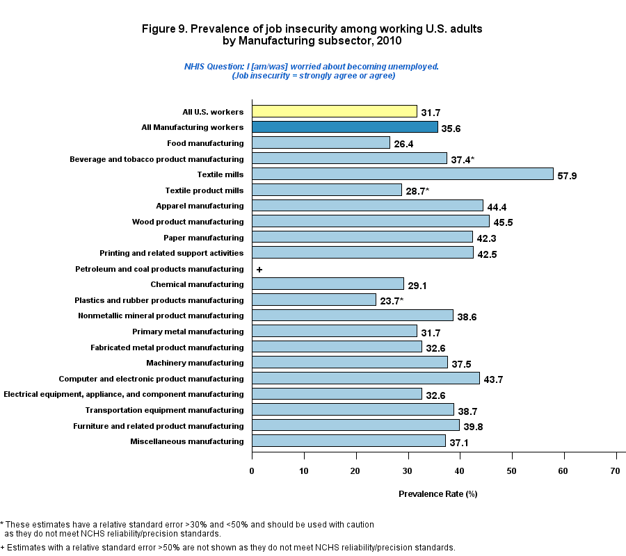 Figure 9. Prevalence of job insecurity among working by Manufacturing, 2010