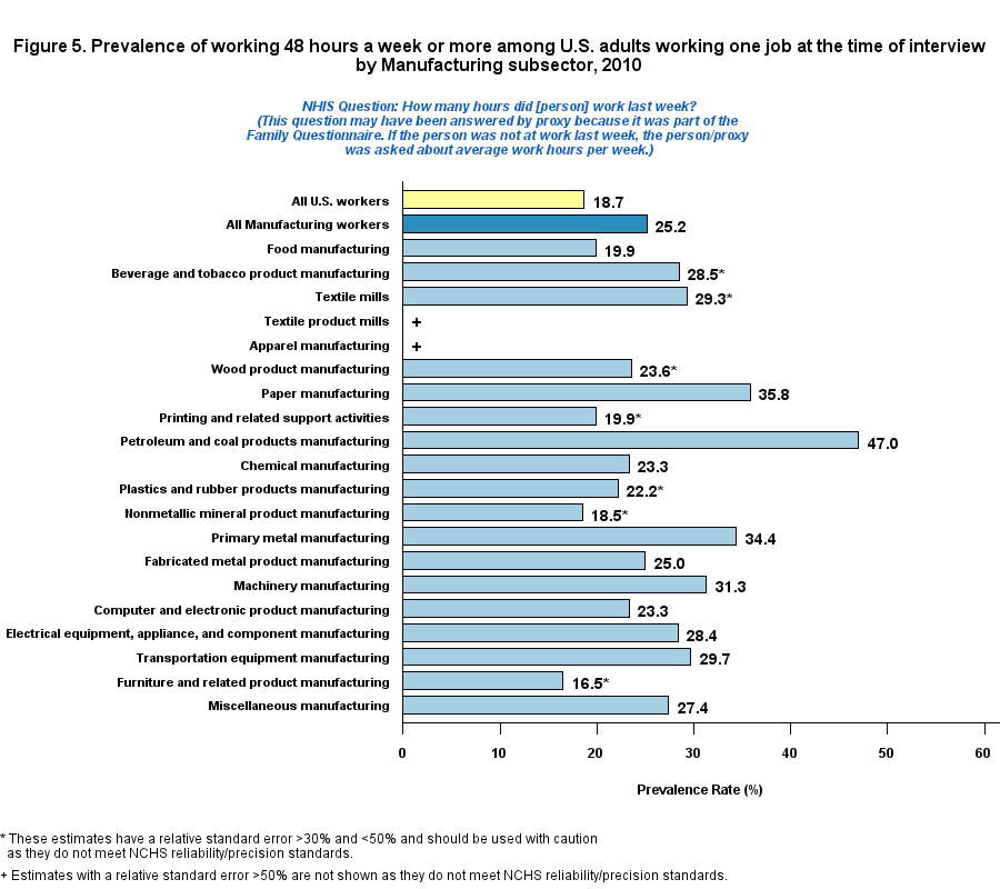 Figure 5. Prevalence of working 48 hours or more by Manufacturing, 2010