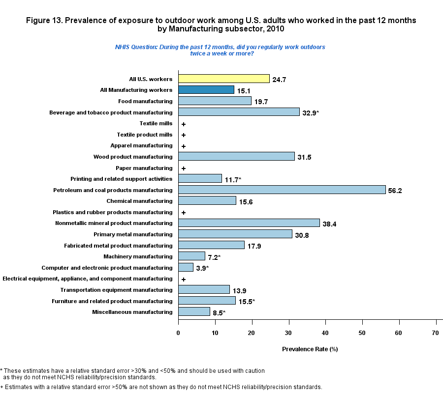Figure 13. Prevalence of outdoor work, by Manufacturing, 2010